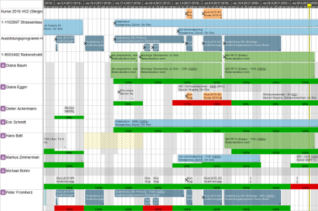 Ressourcen-Gantt