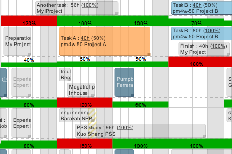 Auslastung im Ressourcen-Gantt