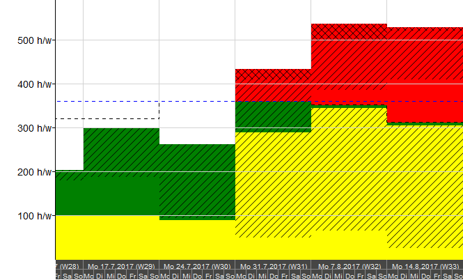 Workload chart